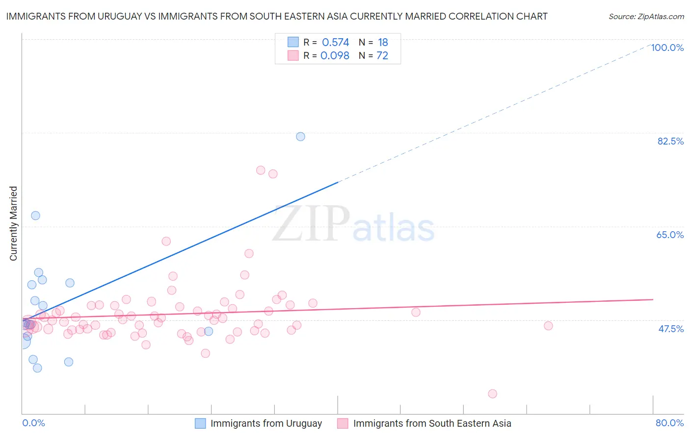 Immigrants from Uruguay vs Immigrants from South Eastern Asia Currently Married