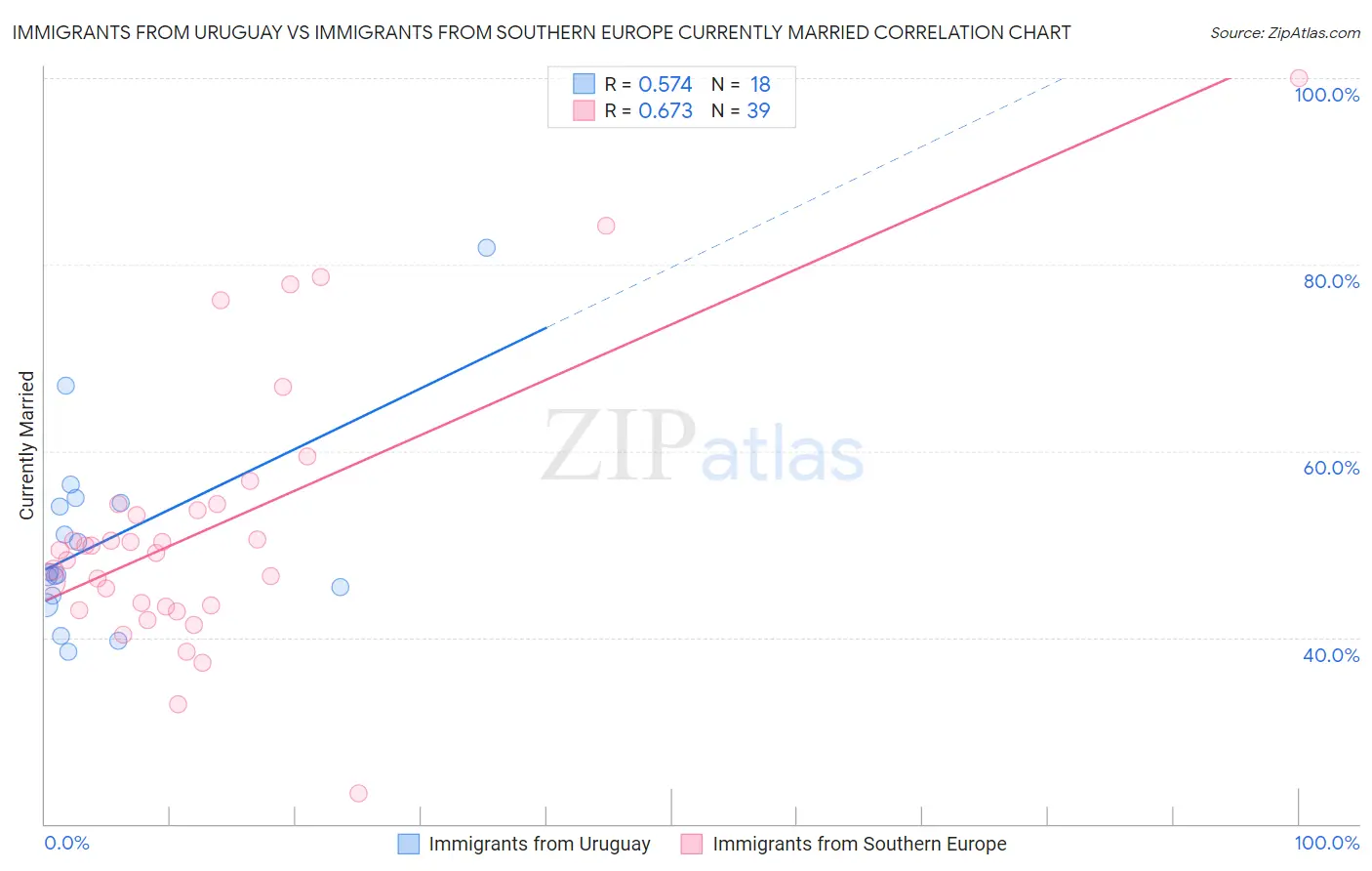 Immigrants from Uruguay vs Immigrants from Southern Europe Currently Married