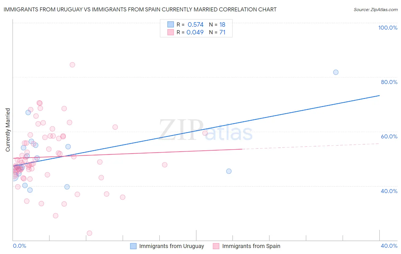 Immigrants from Uruguay vs Immigrants from Spain Currently Married