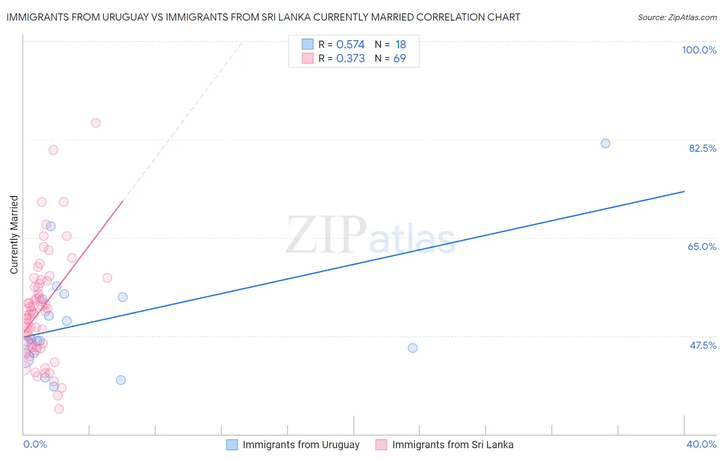 Immigrants from Uruguay vs Immigrants from Sri Lanka Currently Married
