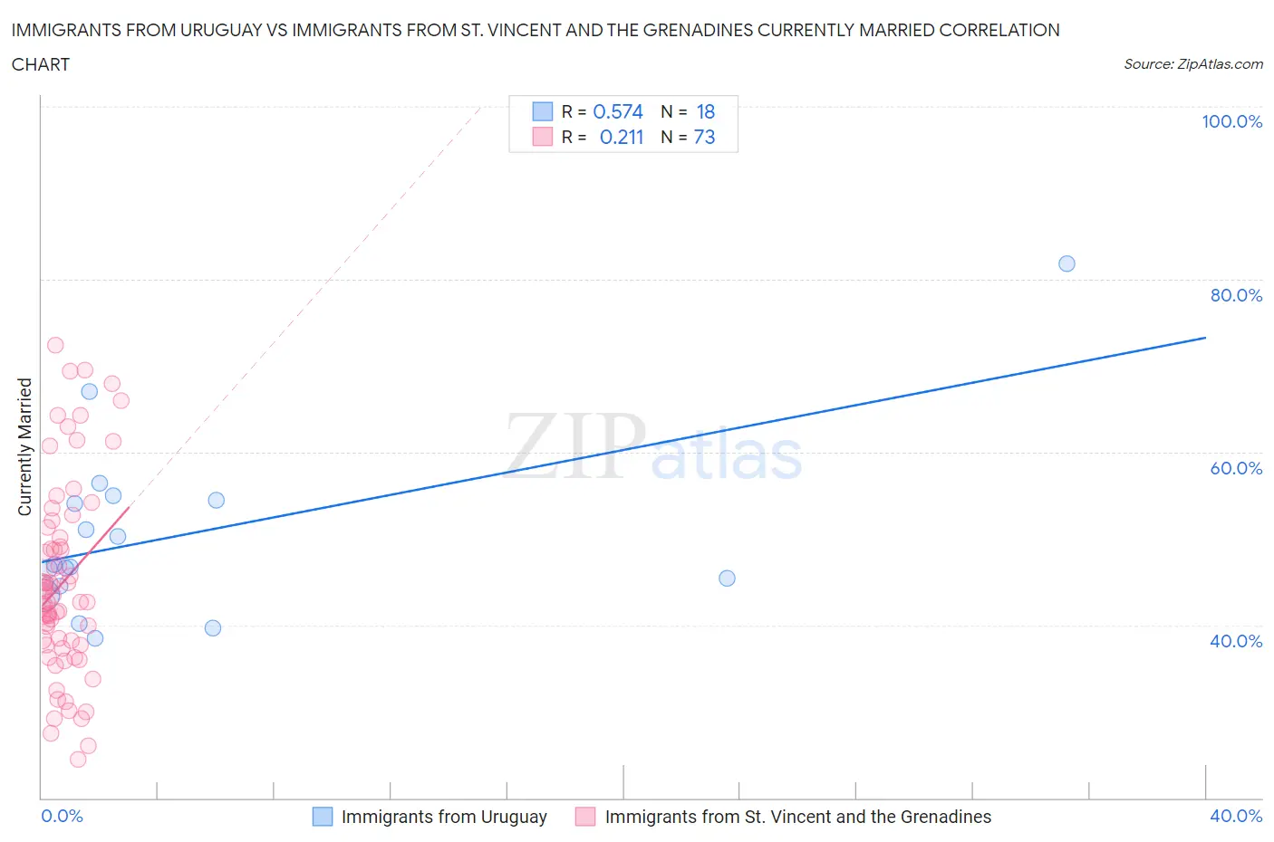 Immigrants from Uruguay vs Immigrants from St. Vincent and the Grenadines Currently Married
