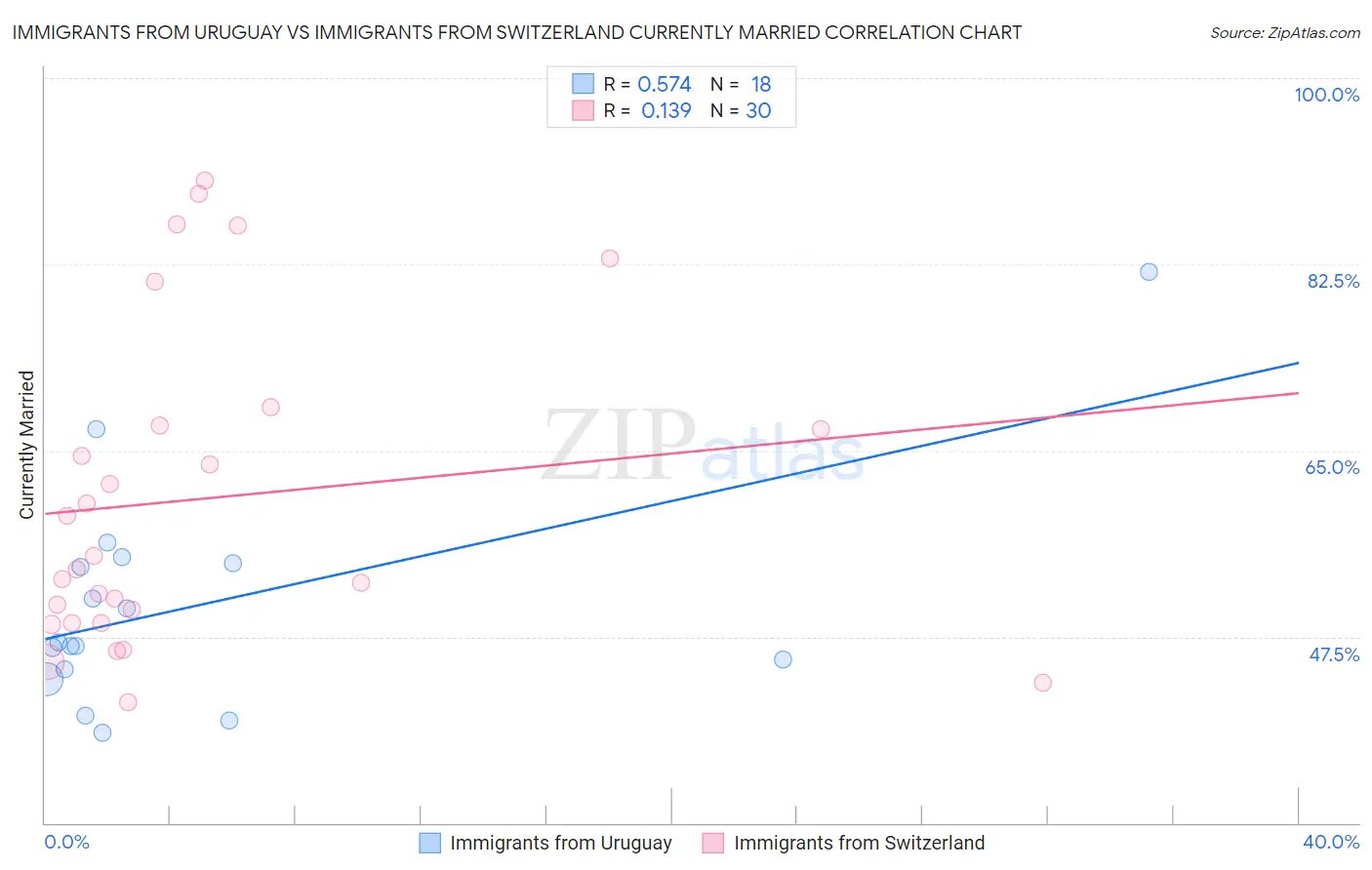 Immigrants from Uruguay vs Immigrants from Switzerland Currently Married