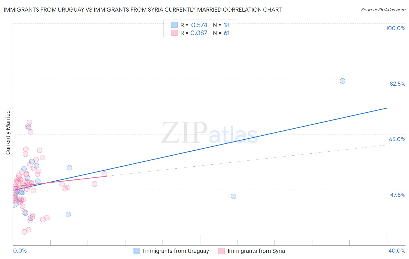 Immigrants from Uruguay vs Immigrants from Syria Currently Married