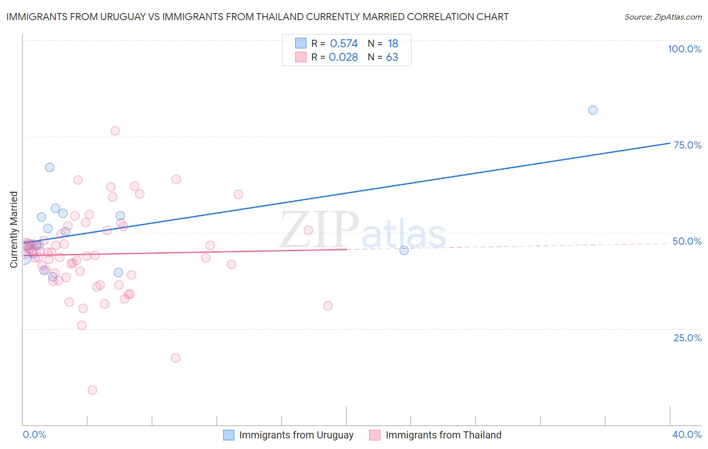 Immigrants from Uruguay vs Immigrants from Thailand Currently Married
