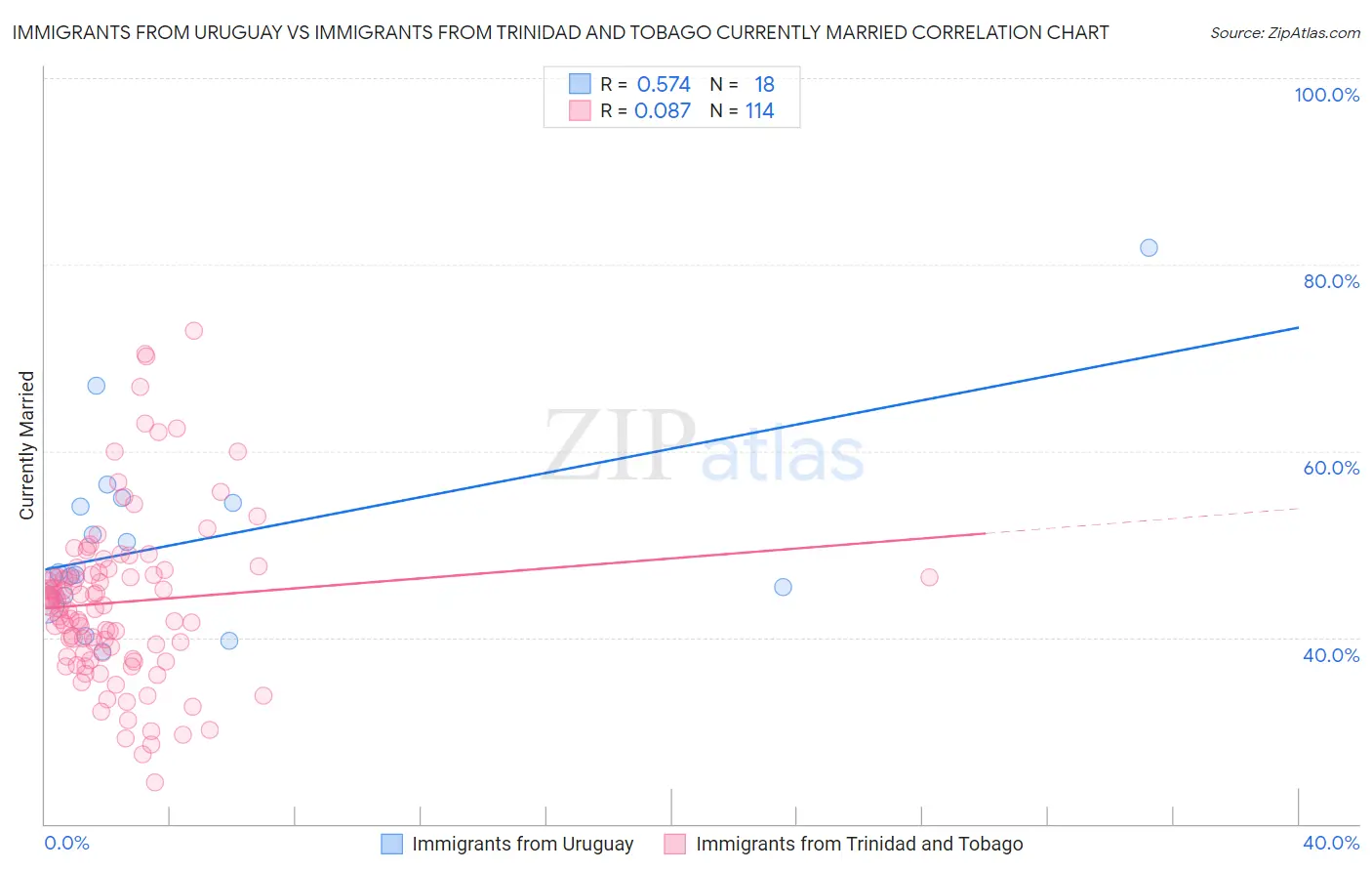 Immigrants from Uruguay vs Immigrants from Trinidad and Tobago Currently Married