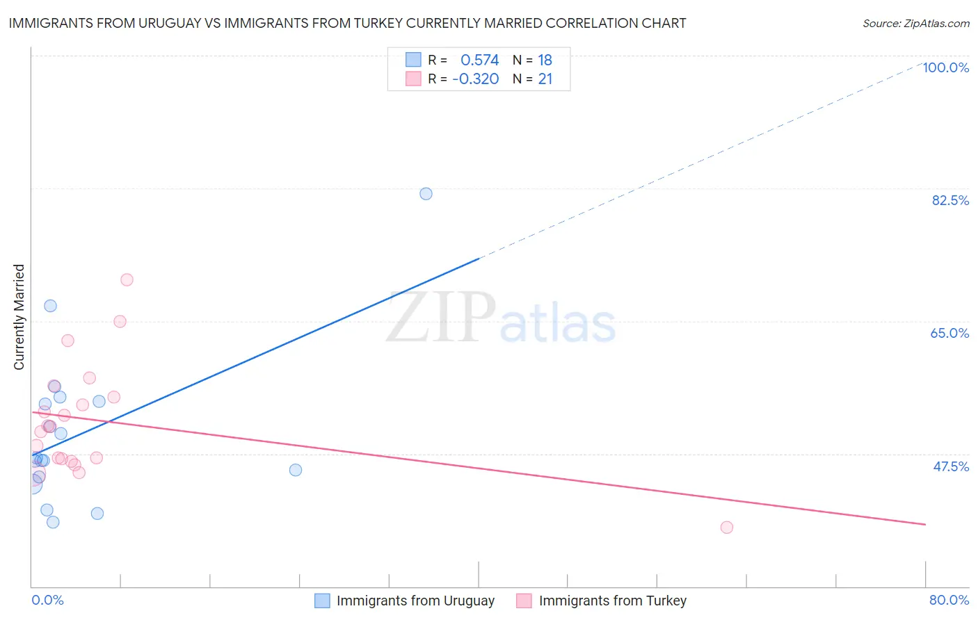 Immigrants from Uruguay vs Immigrants from Turkey Currently Married