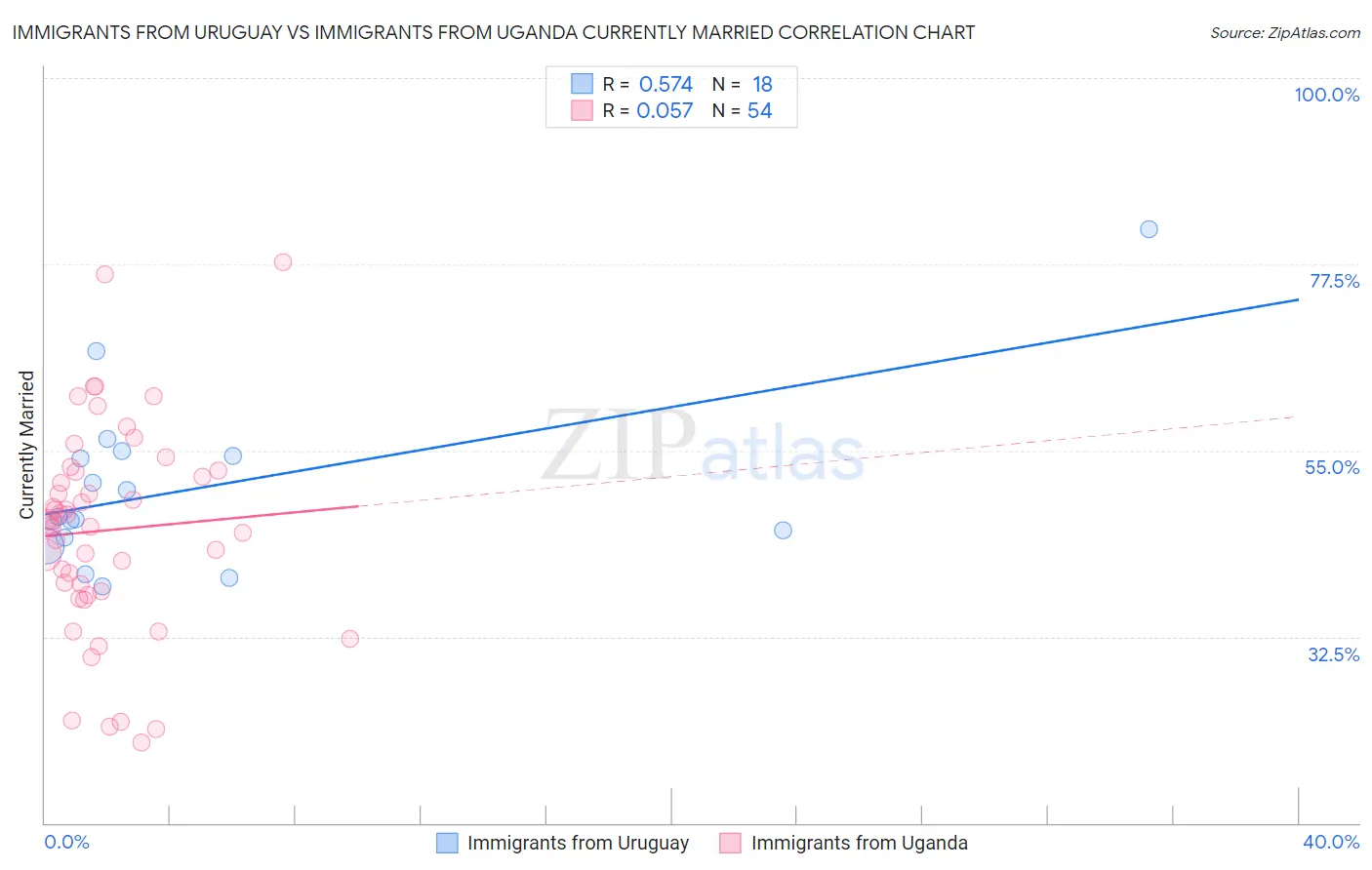 Immigrants from Uruguay vs Immigrants from Uganda Currently Married