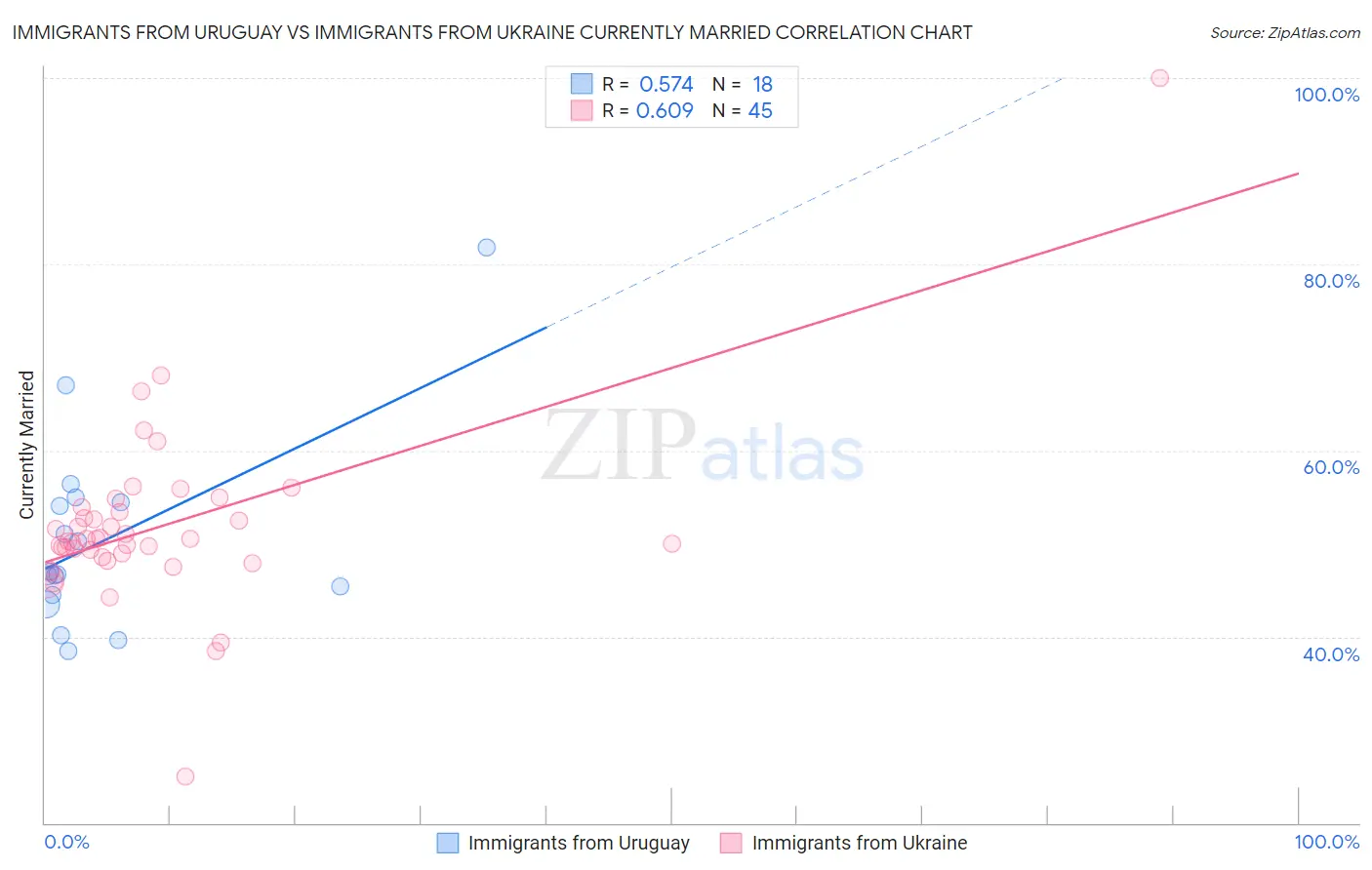 Immigrants from Uruguay vs Immigrants from Ukraine Currently Married