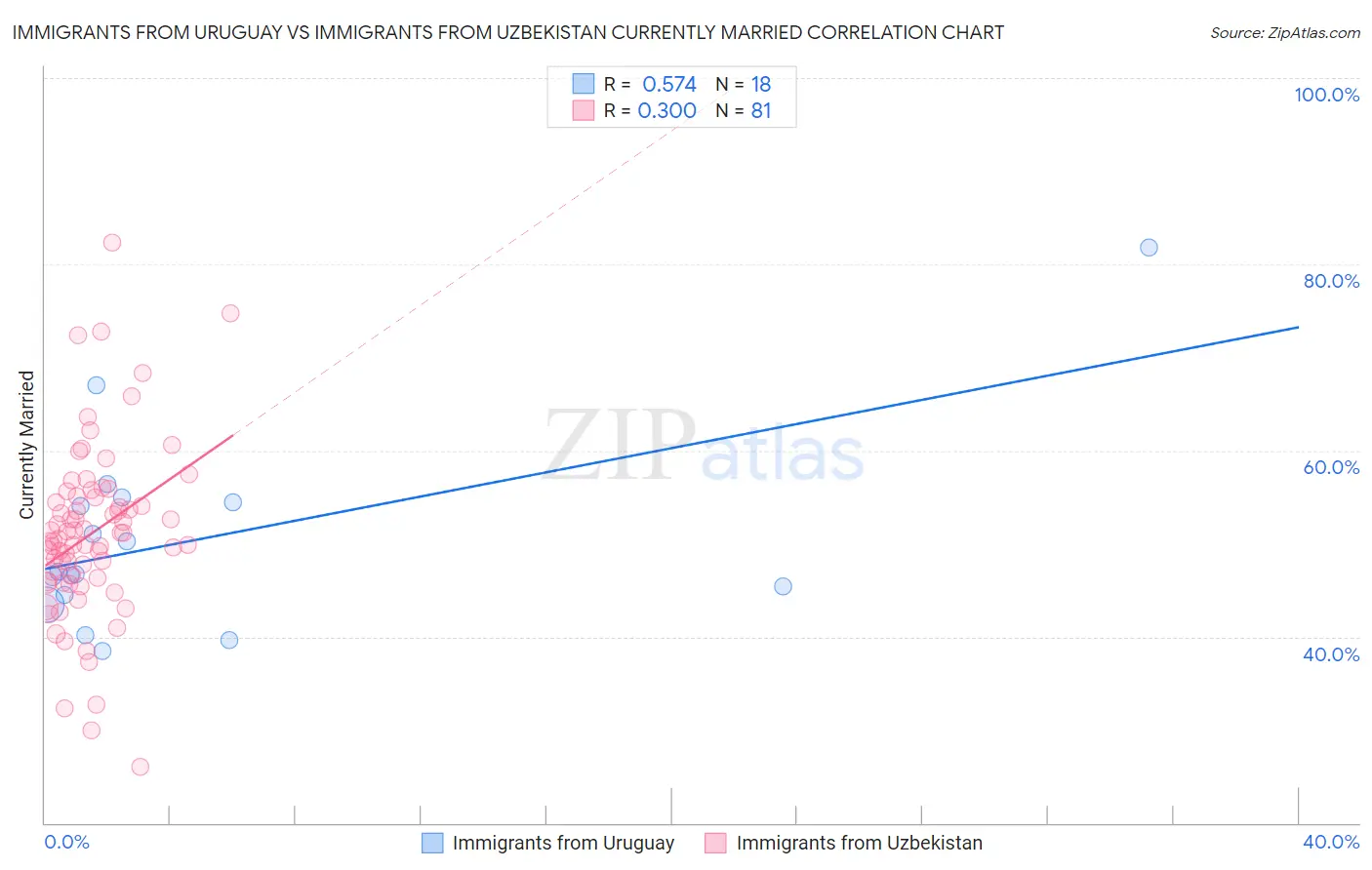 Immigrants from Uruguay vs Immigrants from Uzbekistan Currently Married
