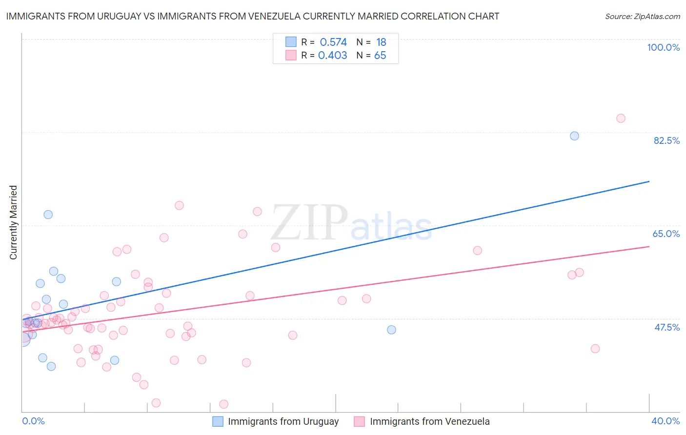 Immigrants from Uruguay vs Immigrants from Venezuela Currently Married