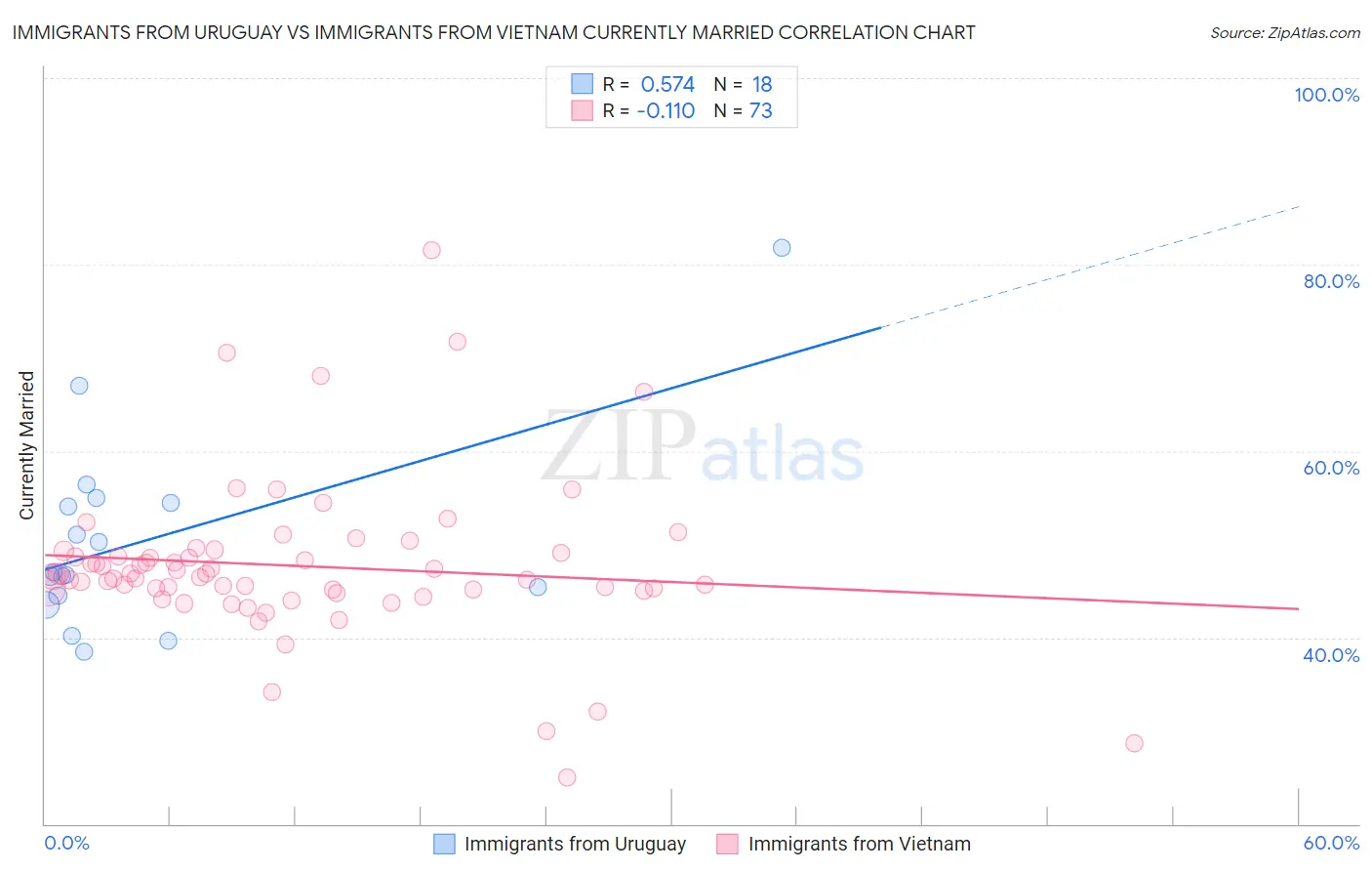 Immigrants from Uruguay vs Immigrants from Vietnam Currently Married