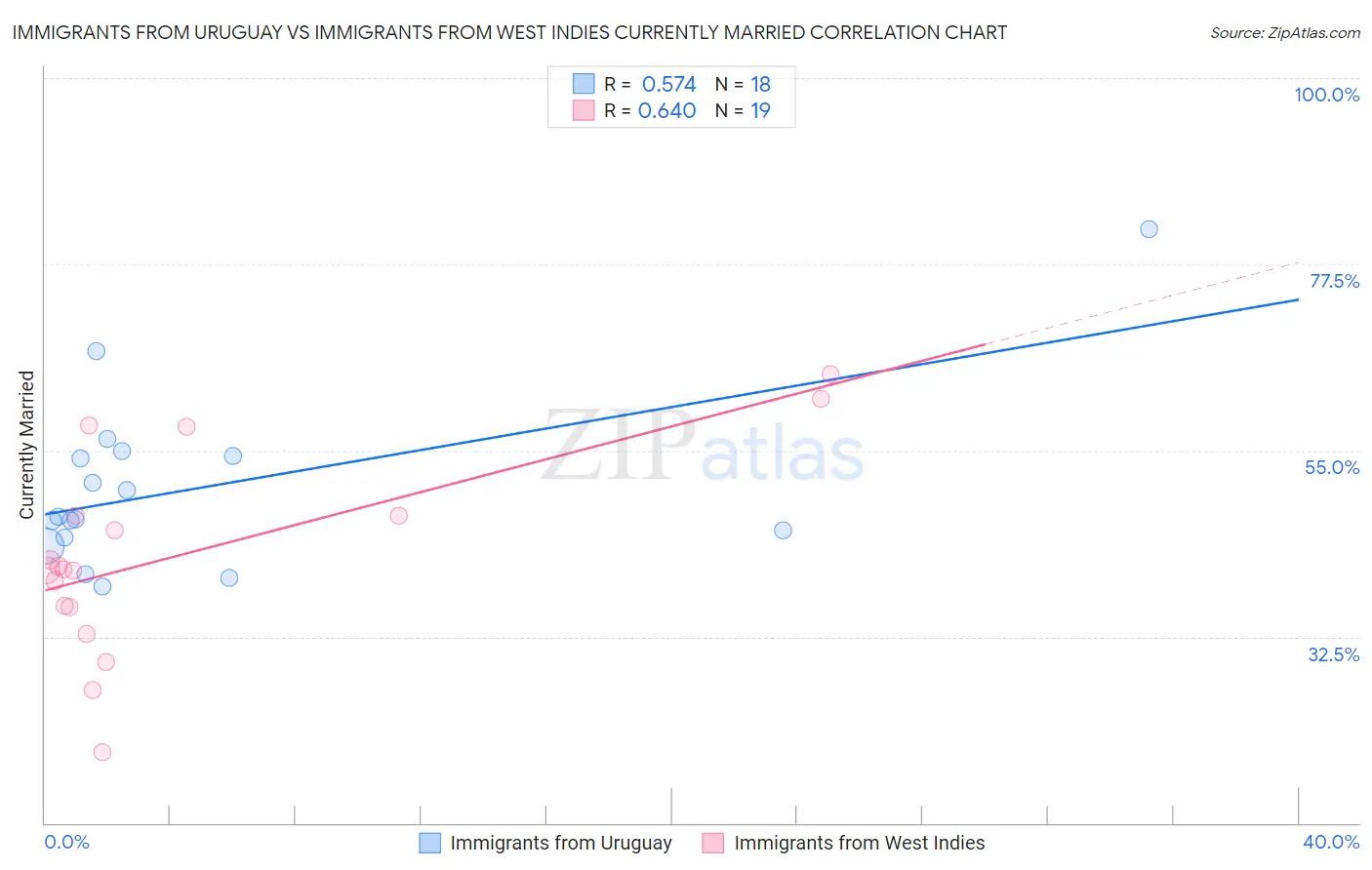 Immigrants from Uruguay vs Immigrants from West Indies Currently Married