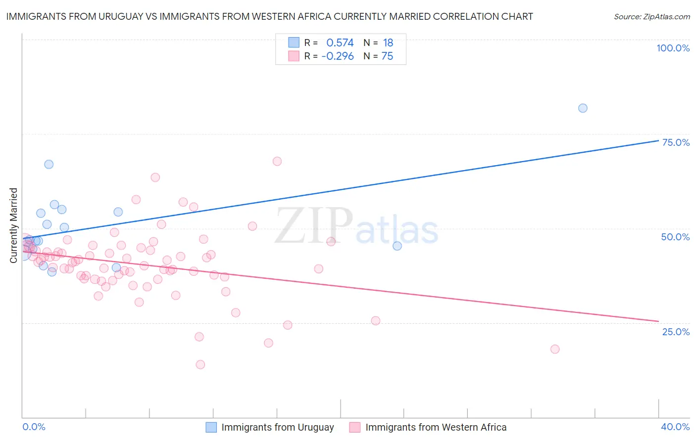 Immigrants from Uruguay vs Immigrants from Western Africa Currently Married