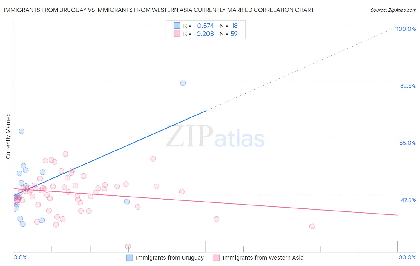 Immigrants from Uruguay vs Immigrants from Western Asia Currently Married