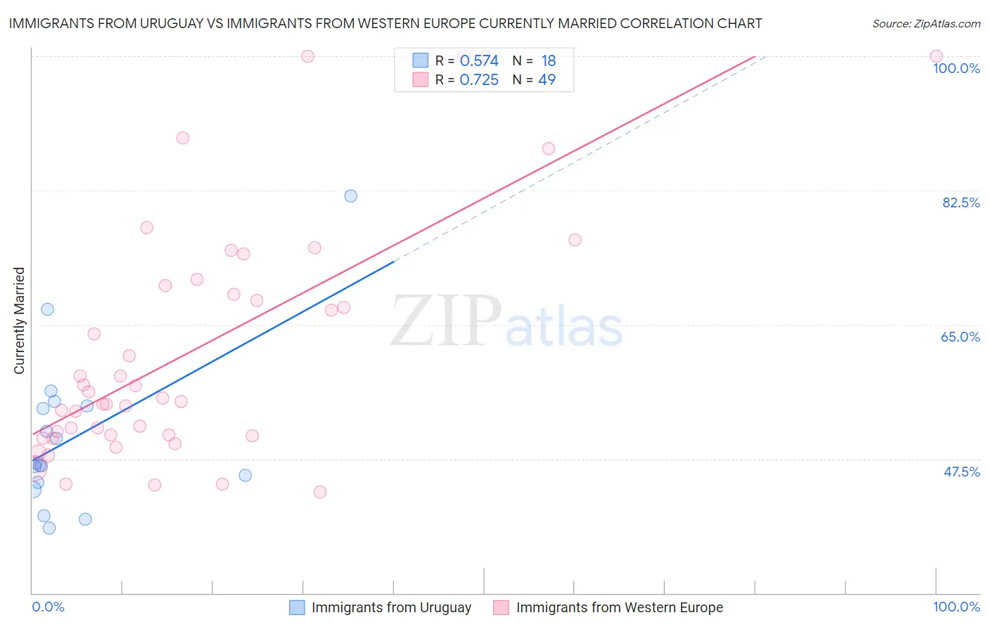 Immigrants from Uruguay vs Immigrants from Western Europe Currently Married