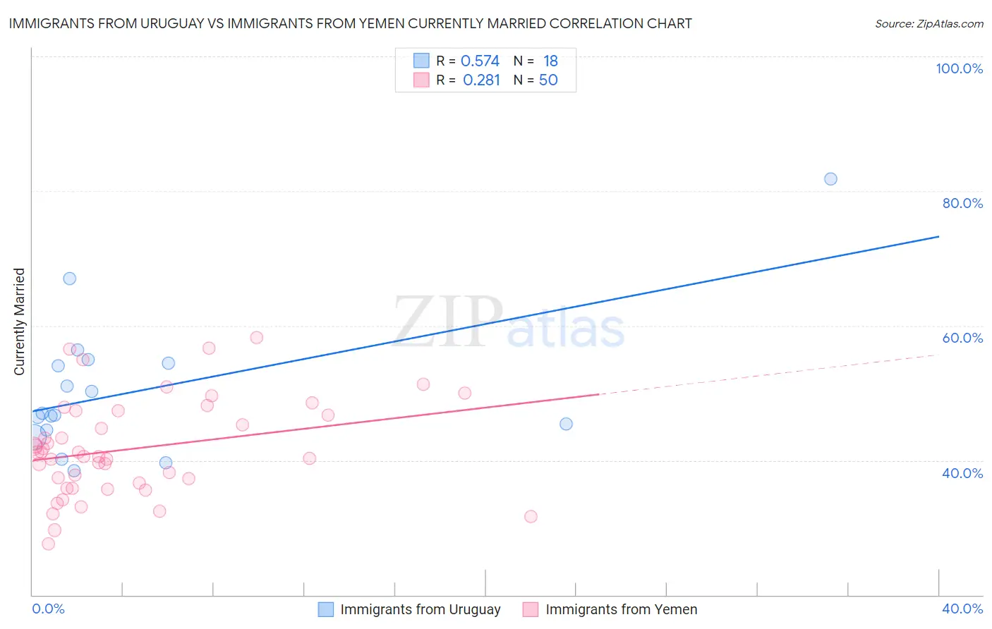 Immigrants from Uruguay vs Immigrants from Yemen Currently Married