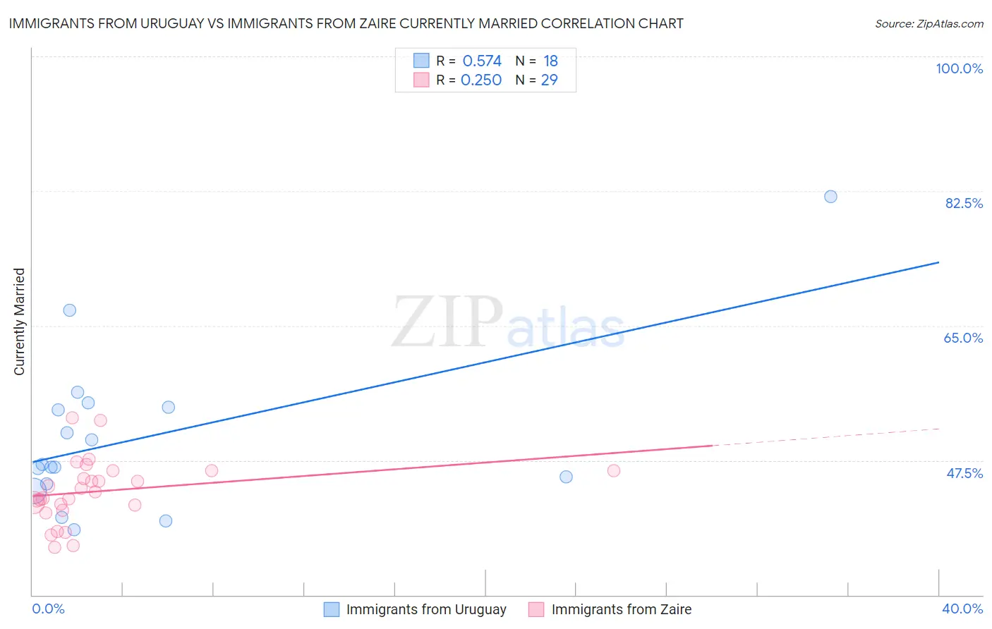 Immigrants from Uruguay vs Immigrants from Zaire Currently Married
