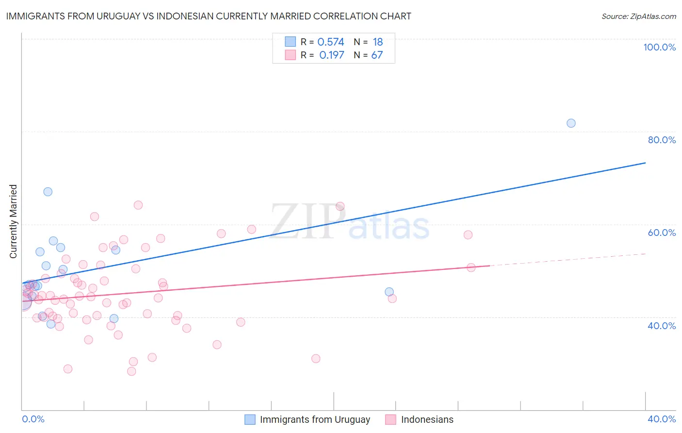 Immigrants from Uruguay vs Indonesian Currently Married