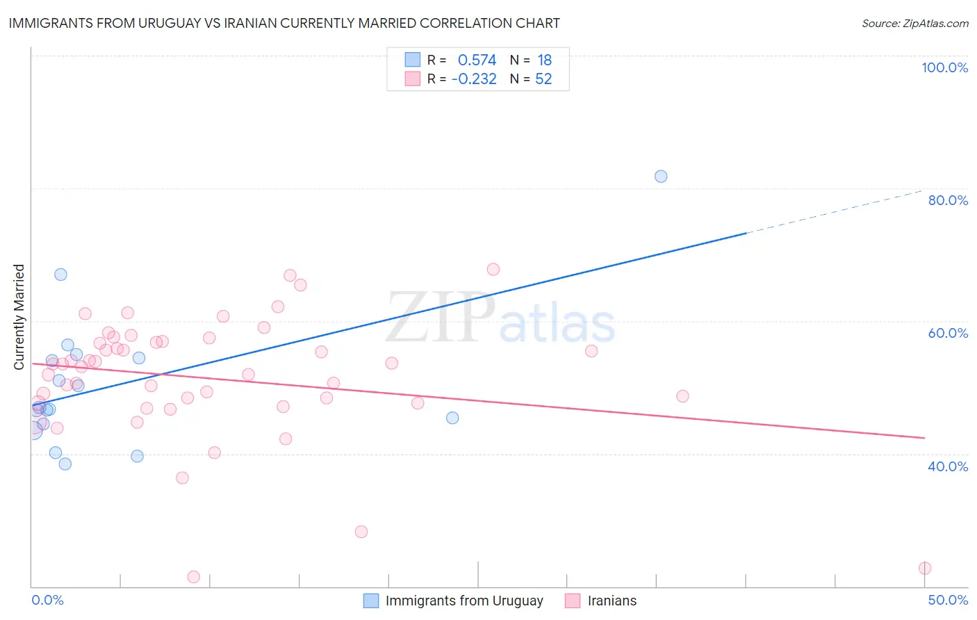 Immigrants from Uruguay vs Iranian Currently Married