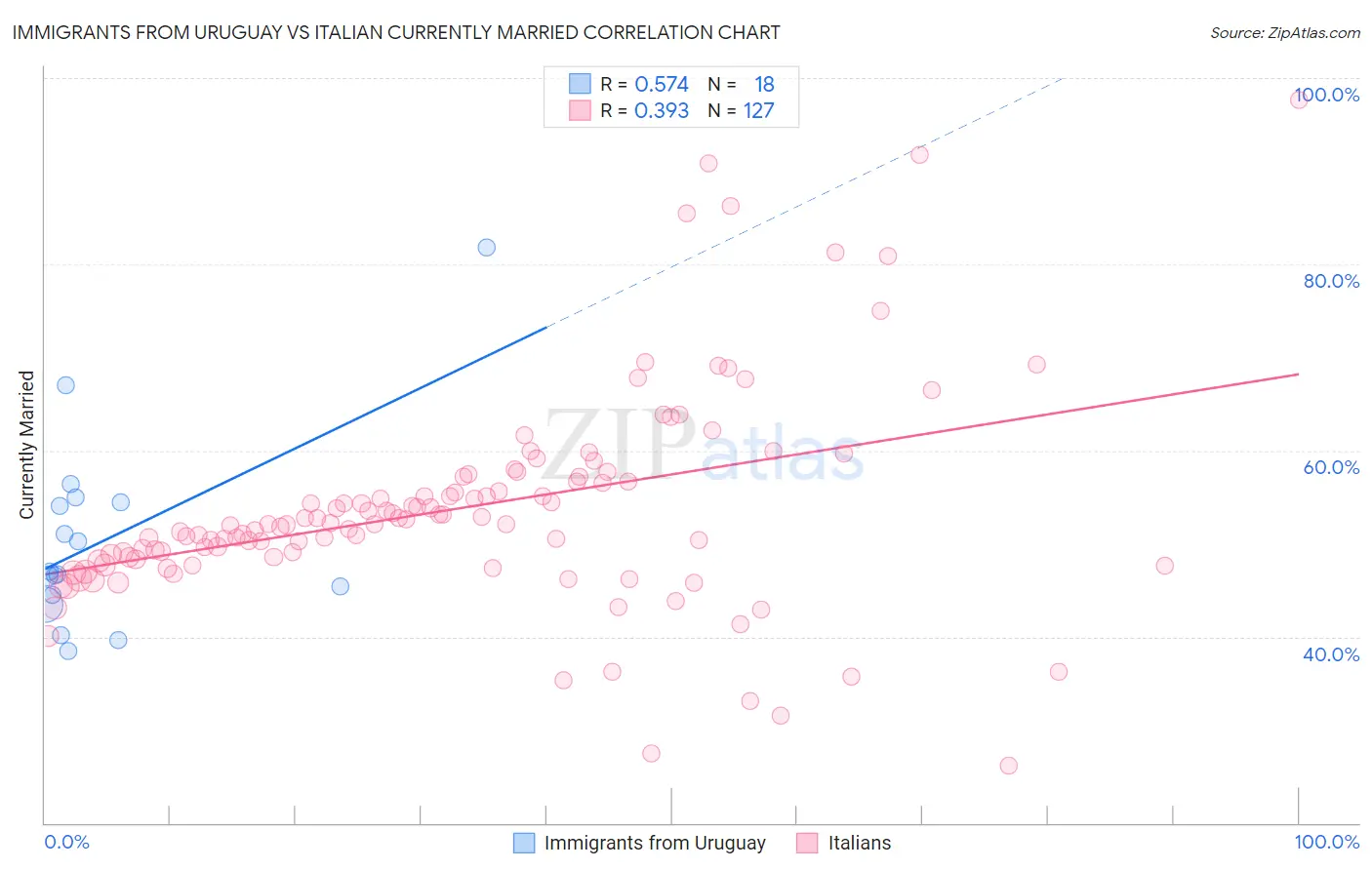 Immigrants from Uruguay vs Italian Currently Married