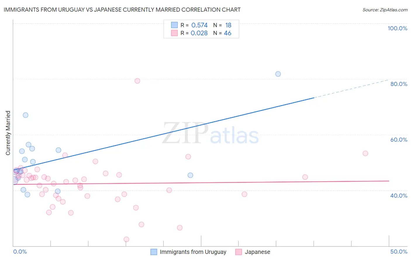 Immigrants from Uruguay vs Japanese Currently Married