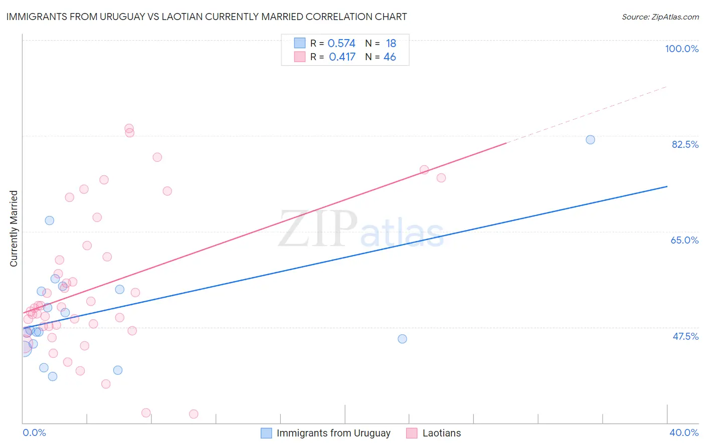 Immigrants from Uruguay vs Laotian Currently Married