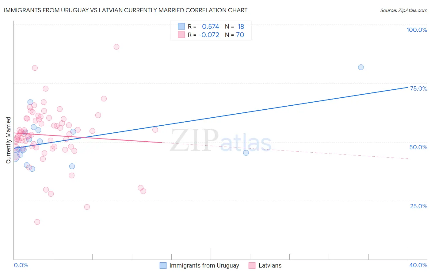Immigrants from Uruguay vs Latvian Currently Married