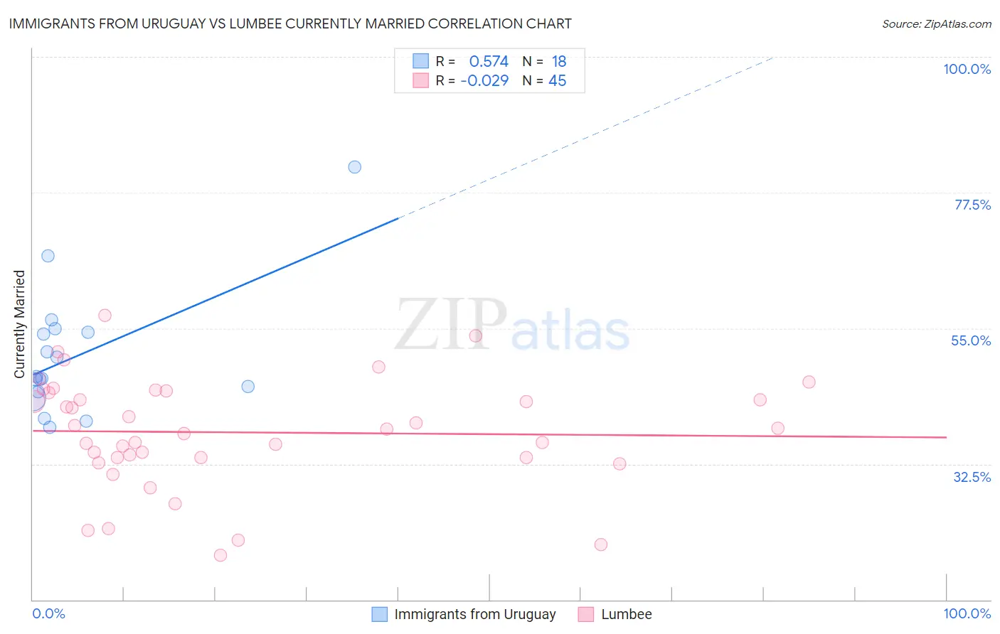 Immigrants from Uruguay vs Lumbee Currently Married