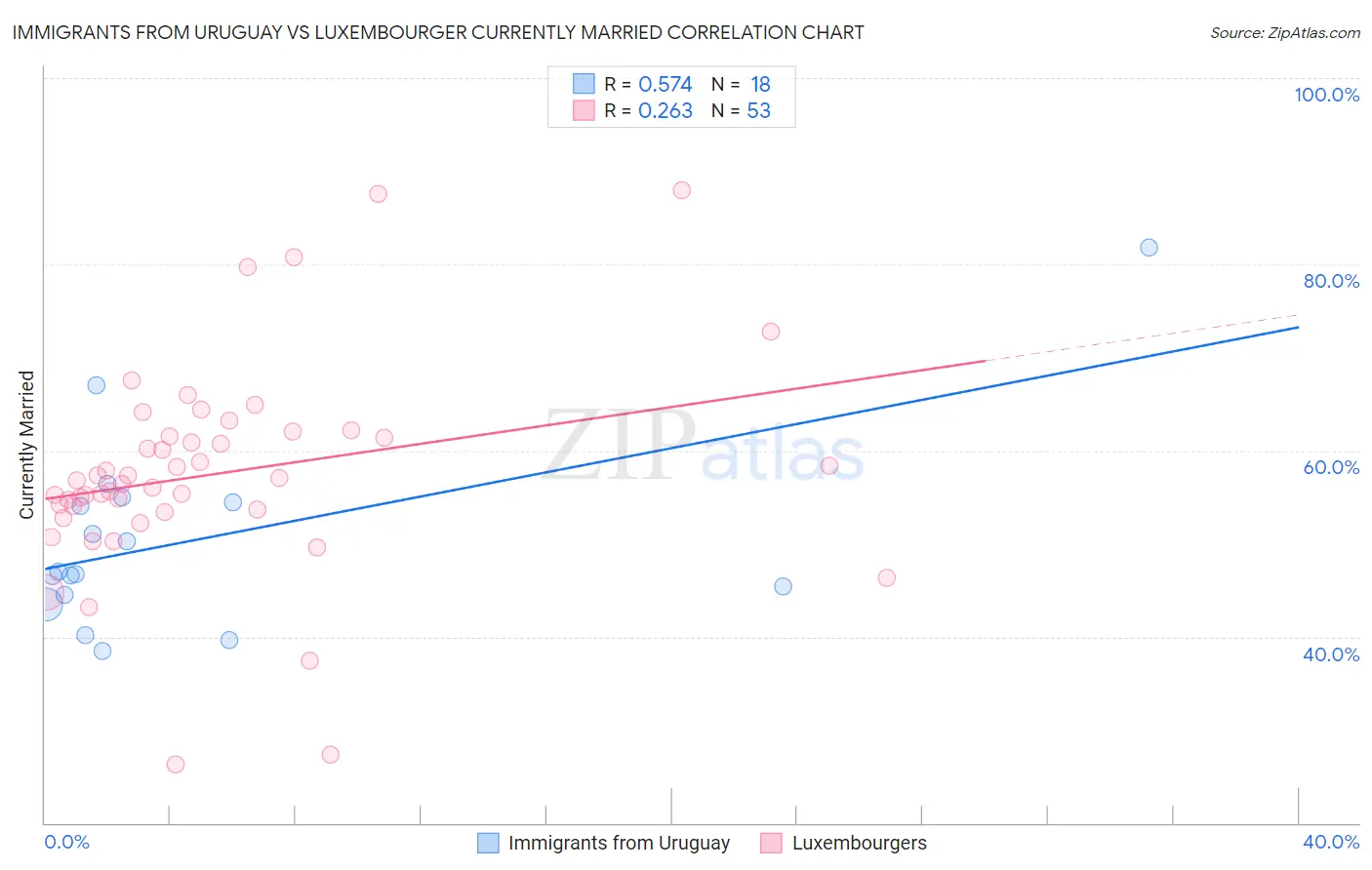 Immigrants from Uruguay vs Luxembourger Currently Married