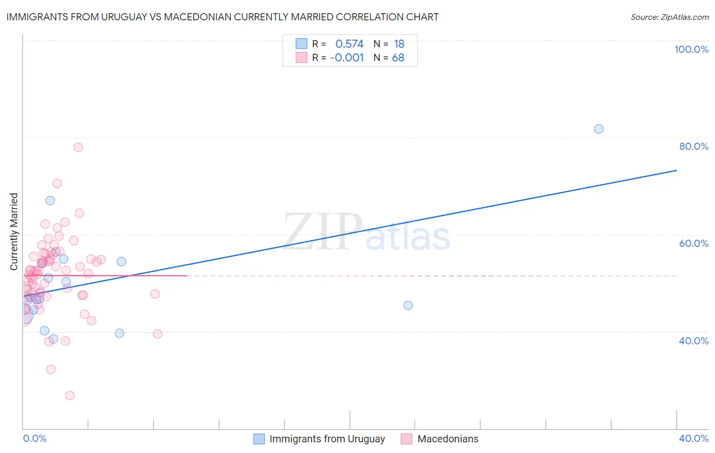 Immigrants from Uruguay vs Macedonian Currently Married