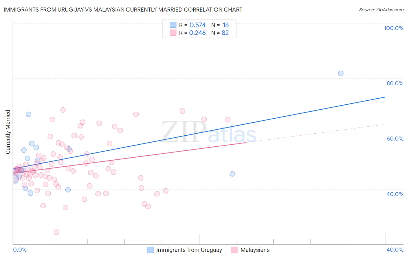 Immigrants from Uruguay vs Malaysian Currently Married