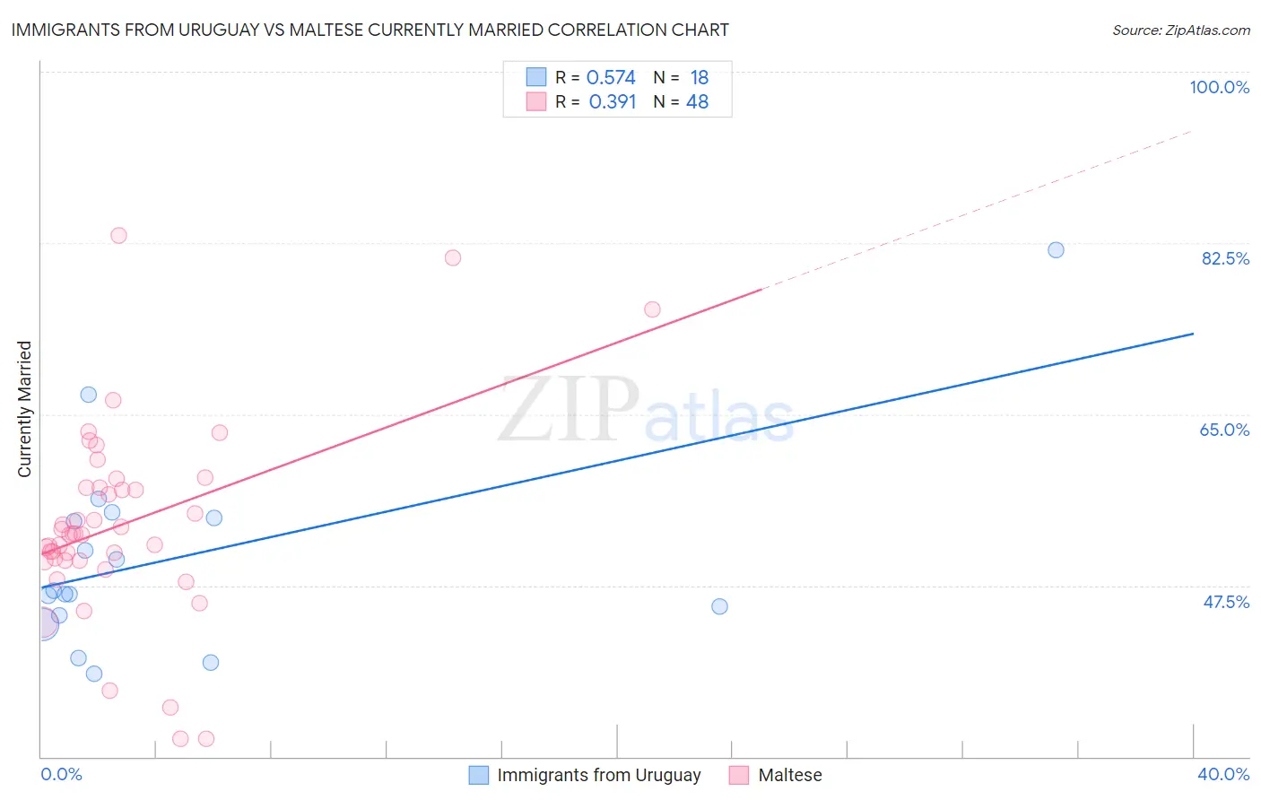 Immigrants from Uruguay vs Maltese Currently Married