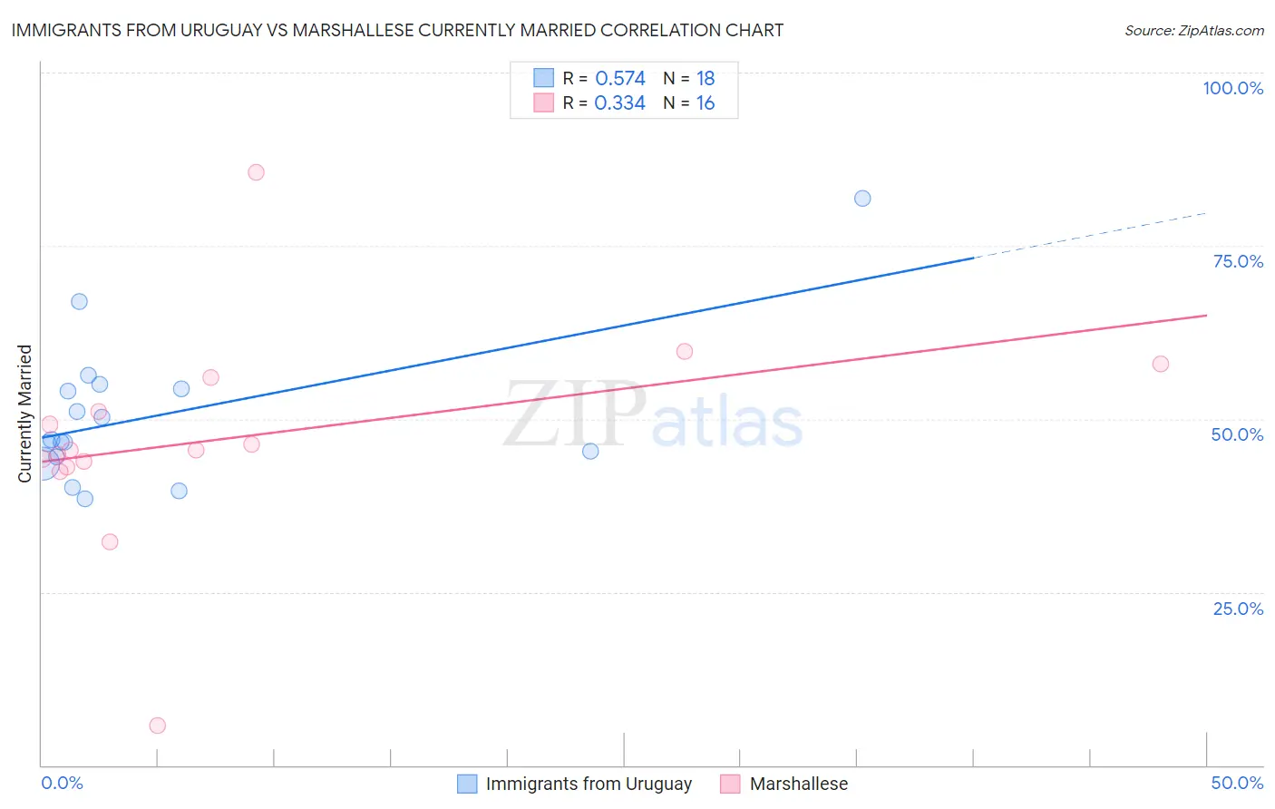 Immigrants from Uruguay vs Marshallese Currently Married
