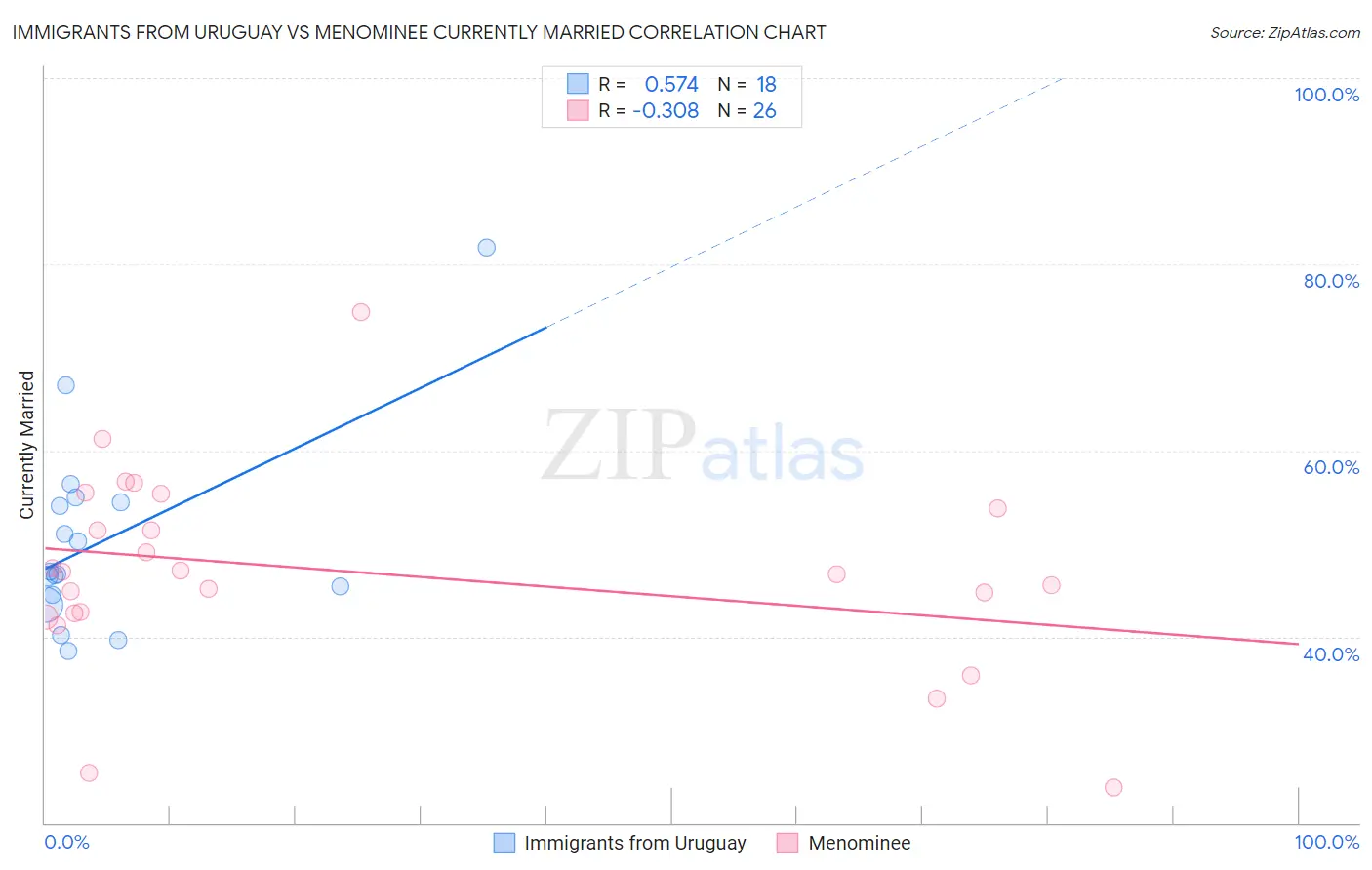 Immigrants from Uruguay vs Menominee Currently Married