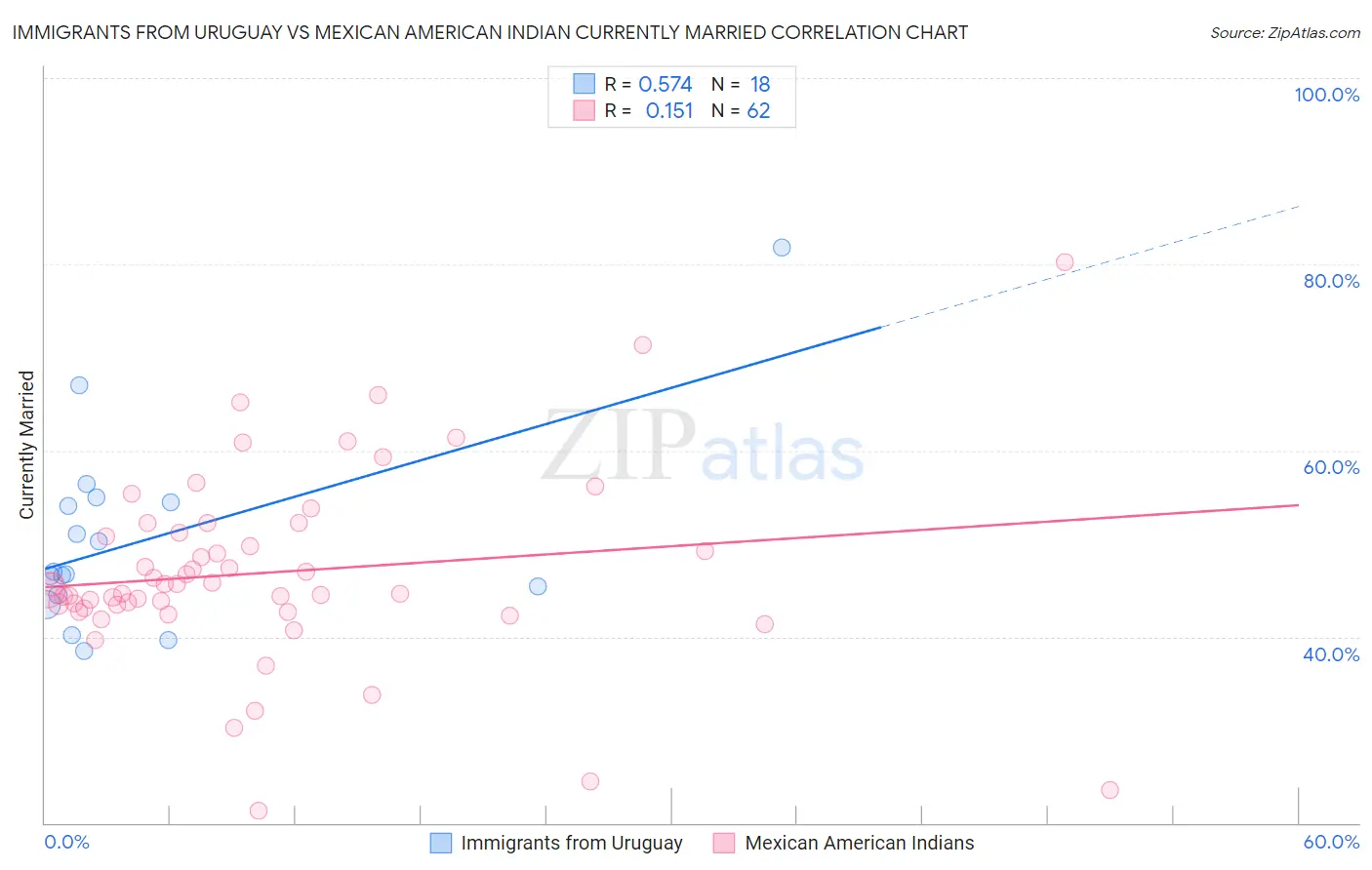 Immigrants from Uruguay vs Mexican American Indian Currently Married