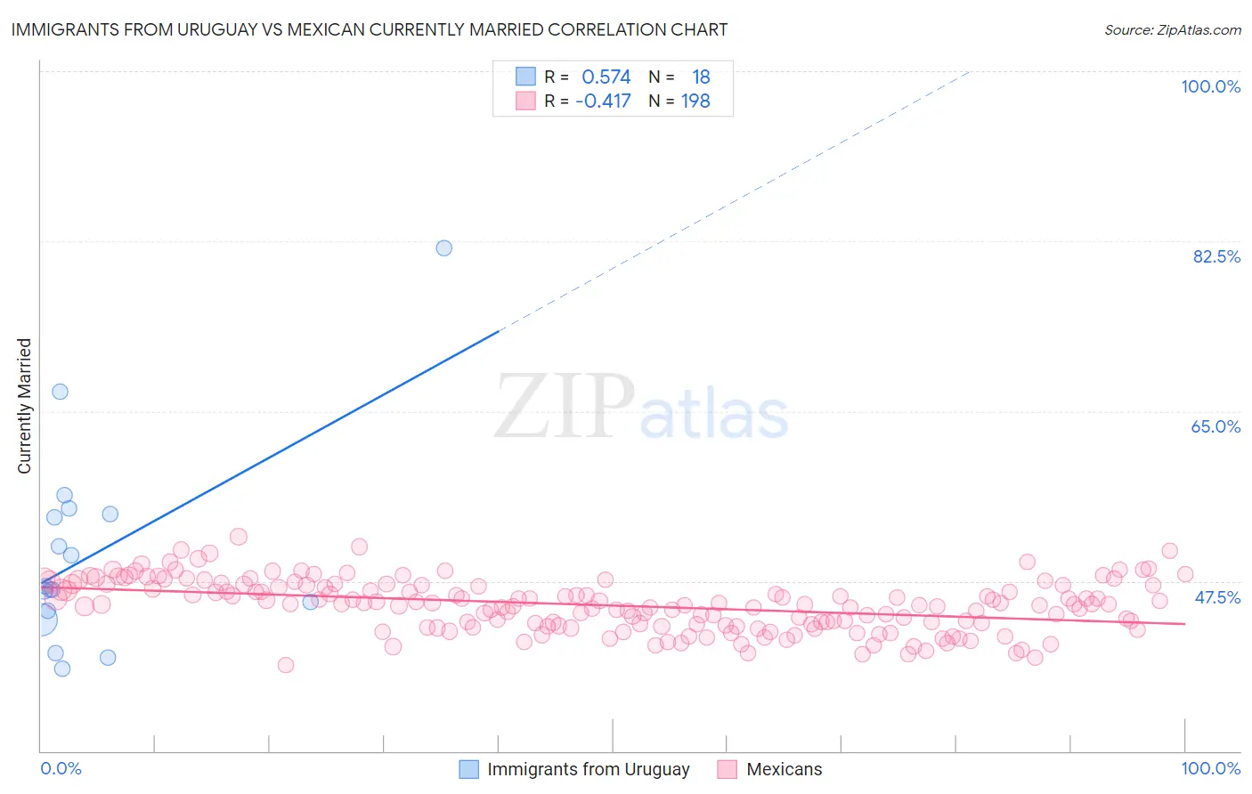 Immigrants from Uruguay vs Mexican Currently Married