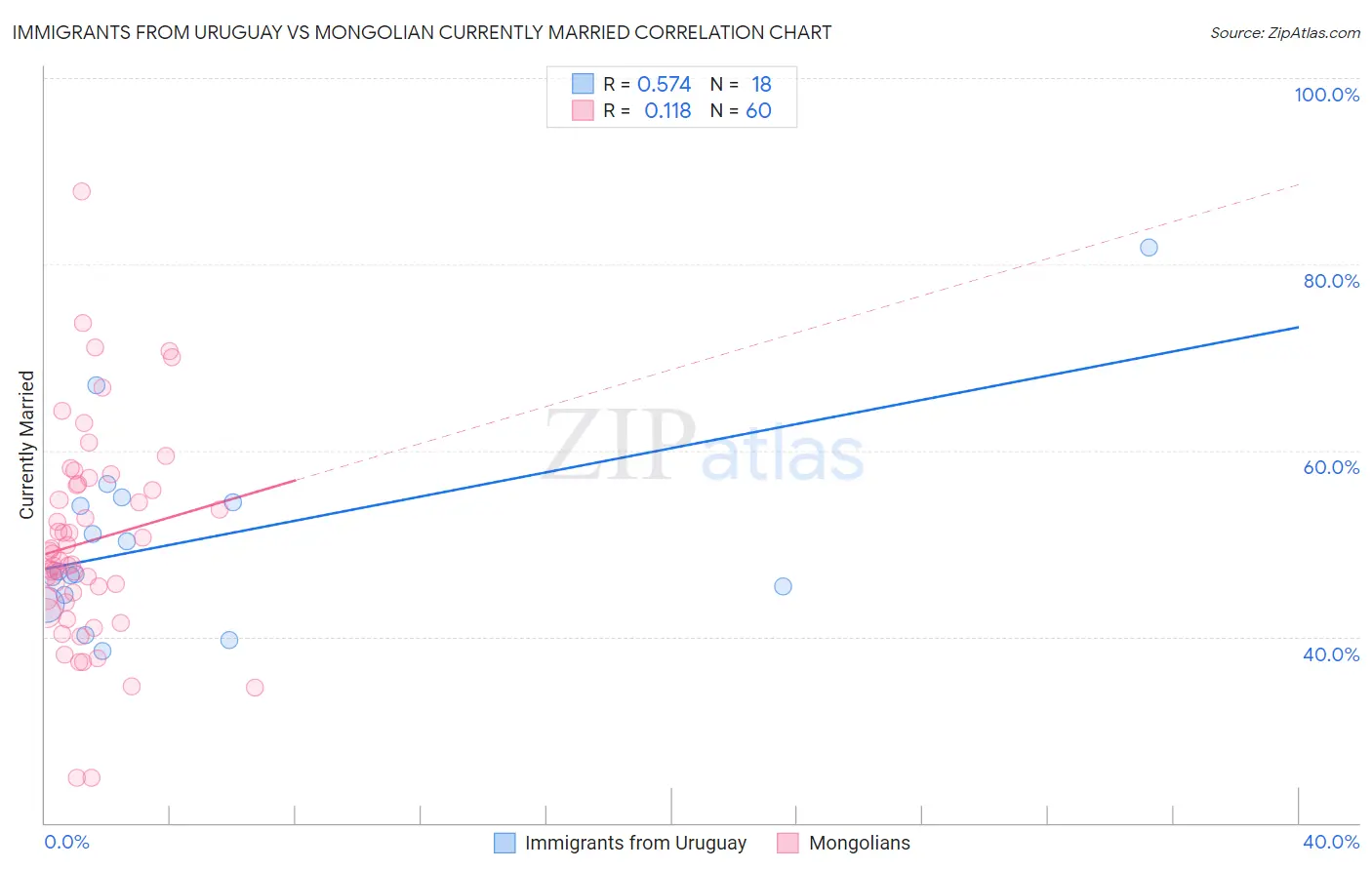 Immigrants from Uruguay vs Mongolian Currently Married