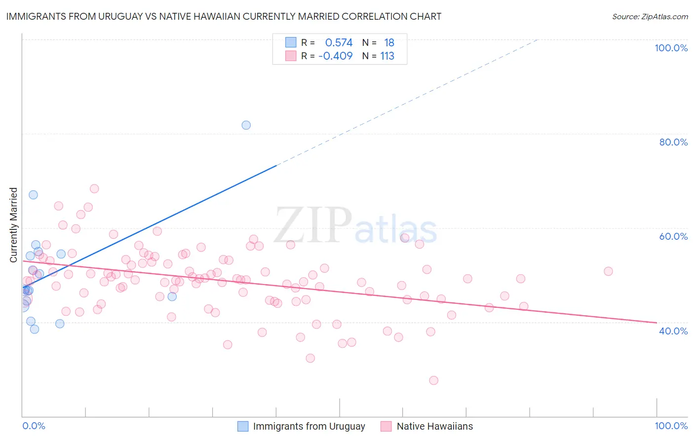 Immigrants from Uruguay vs Native Hawaiian Currently Married