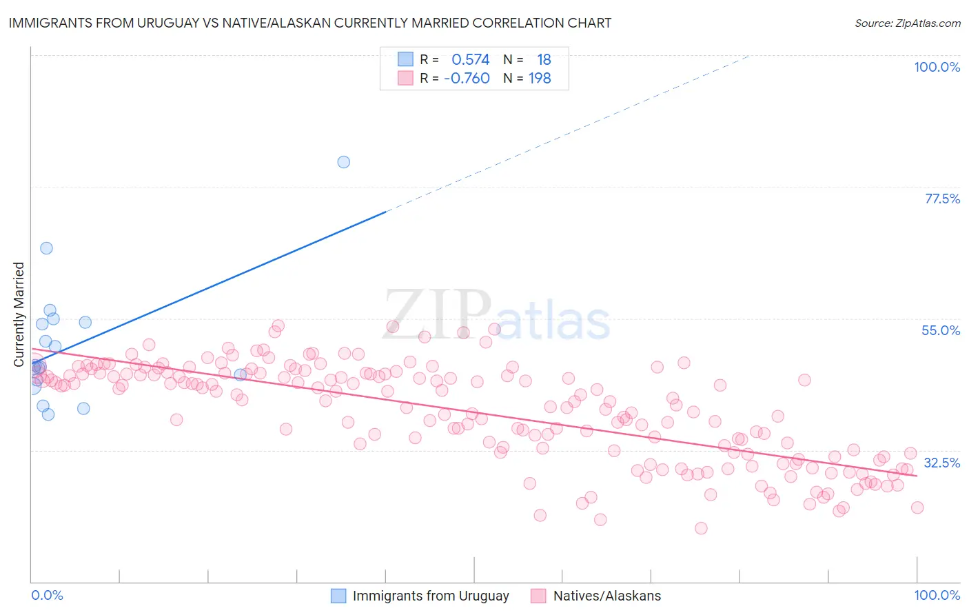 Immigrants from Uruguay vs Native/Alaskan Currently Married