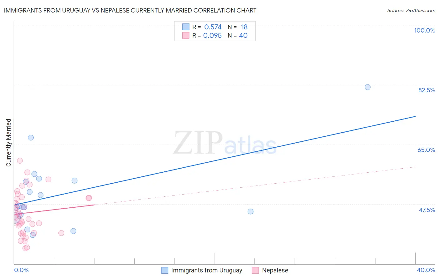 Immigrants from Uruguay vs Nepalese Currently Married