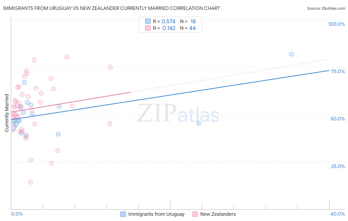 Immigrants from Uruguay vs New Zealander Currently Married
