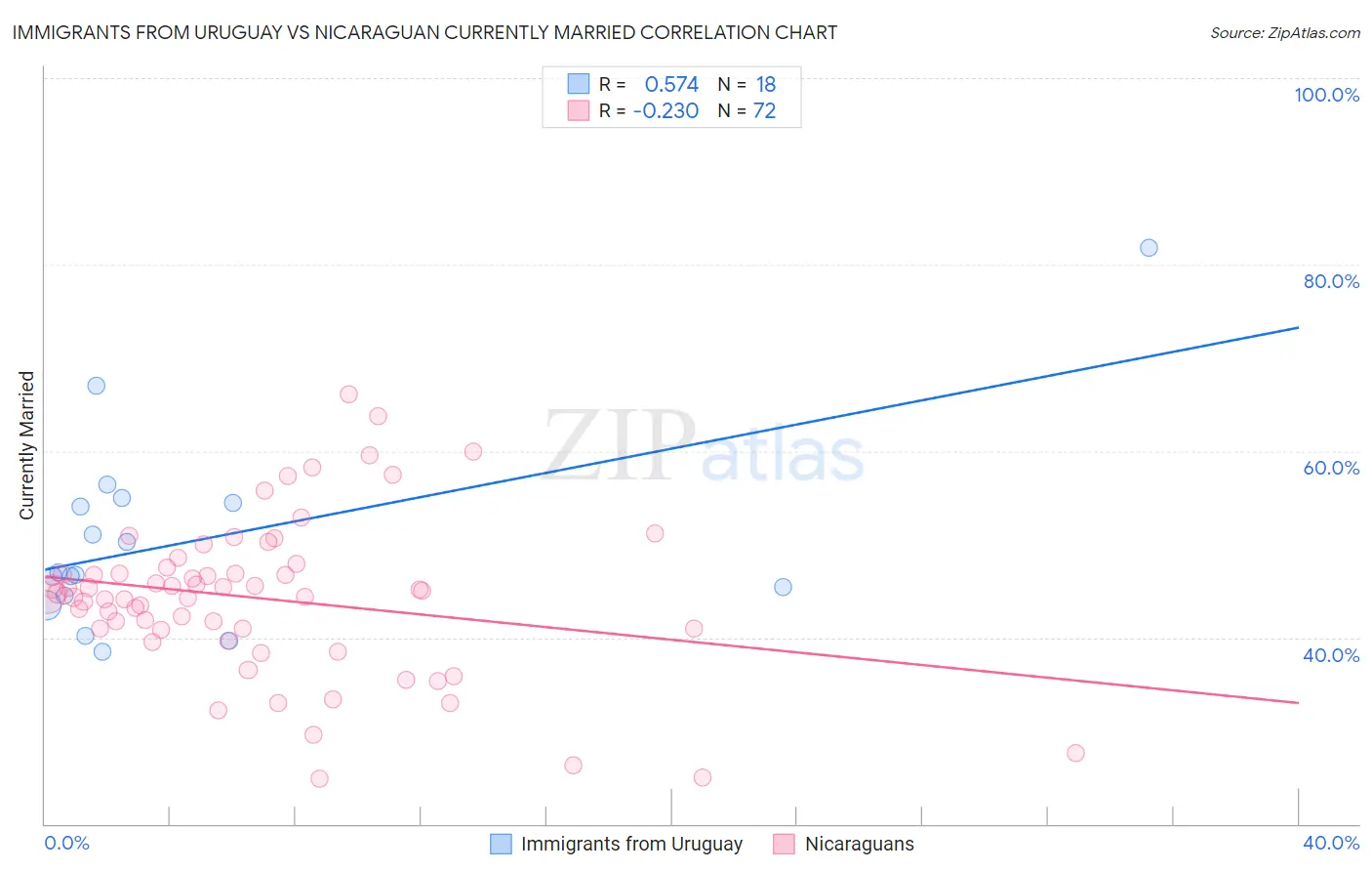 Immigrants from Uruguay vs Nicaraguan Currently Married