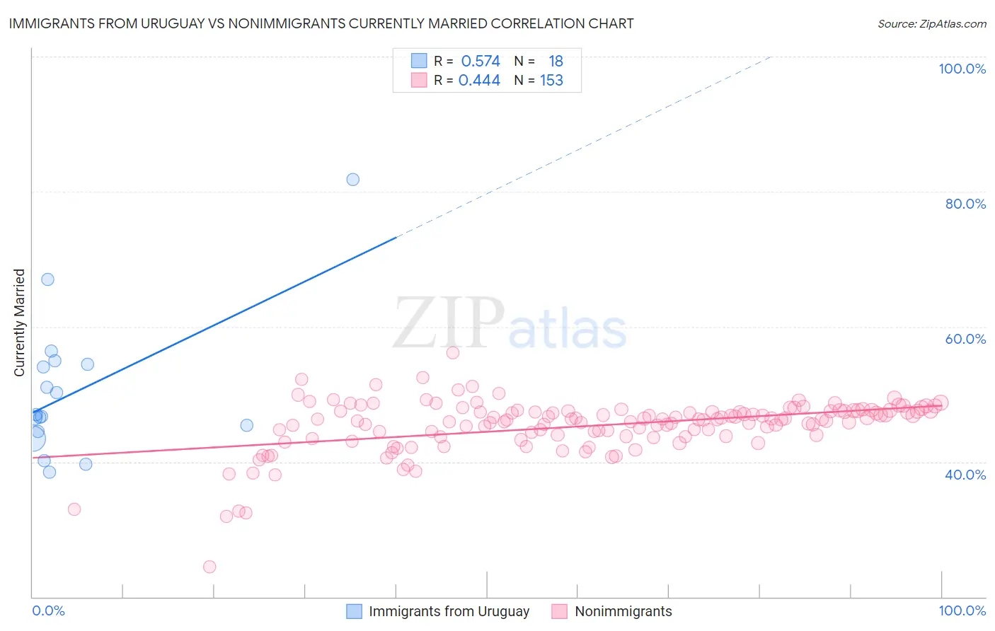 Immigrants from Uruguay vs Nonimmigrants Currently Married