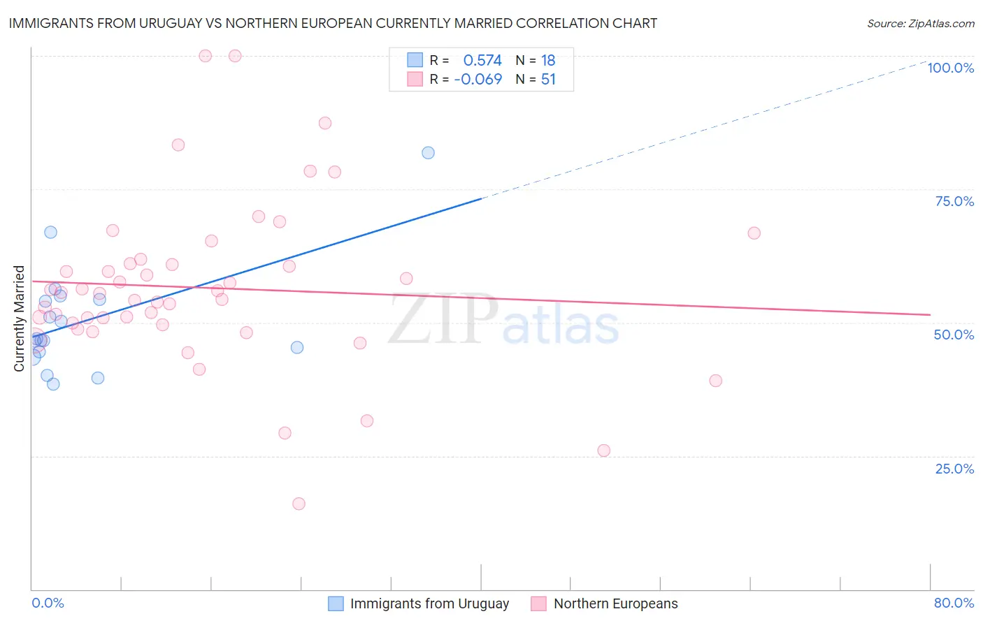 Immigrants from Uruguay vs Northern European Currently Married