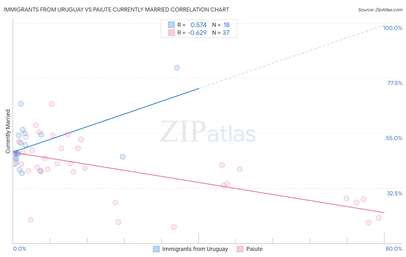 Immigrants from Uruguay vs Paiute Currently Married
