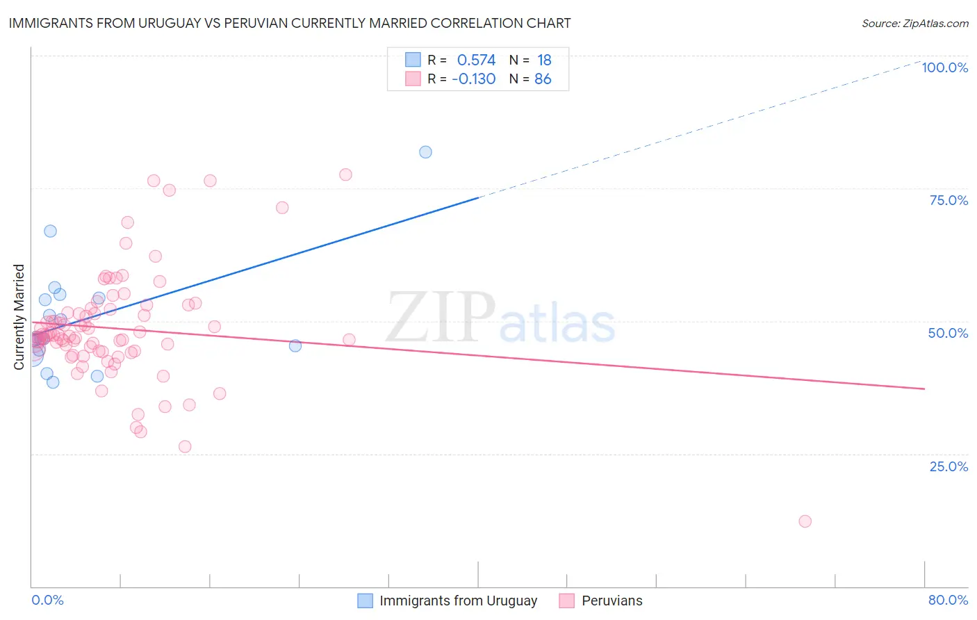 Immigrants from Uruguay vs Peruvian Currently Married