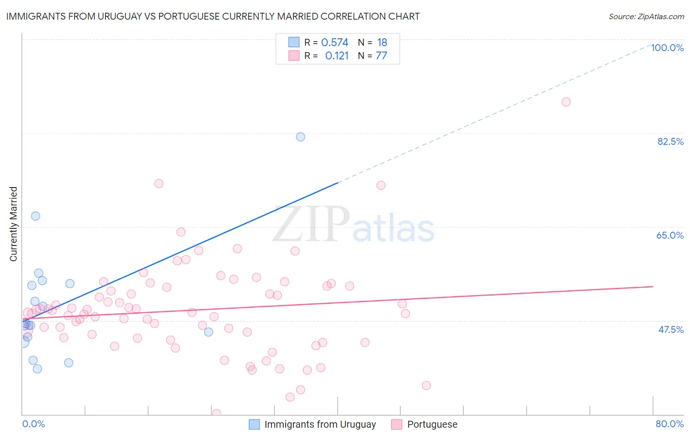 Immigrants from Uruguay vs Portuguese Currently Married