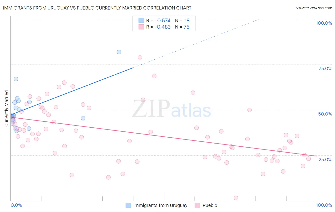 Immigrants from Uruguay vs Pueblo Currently Married