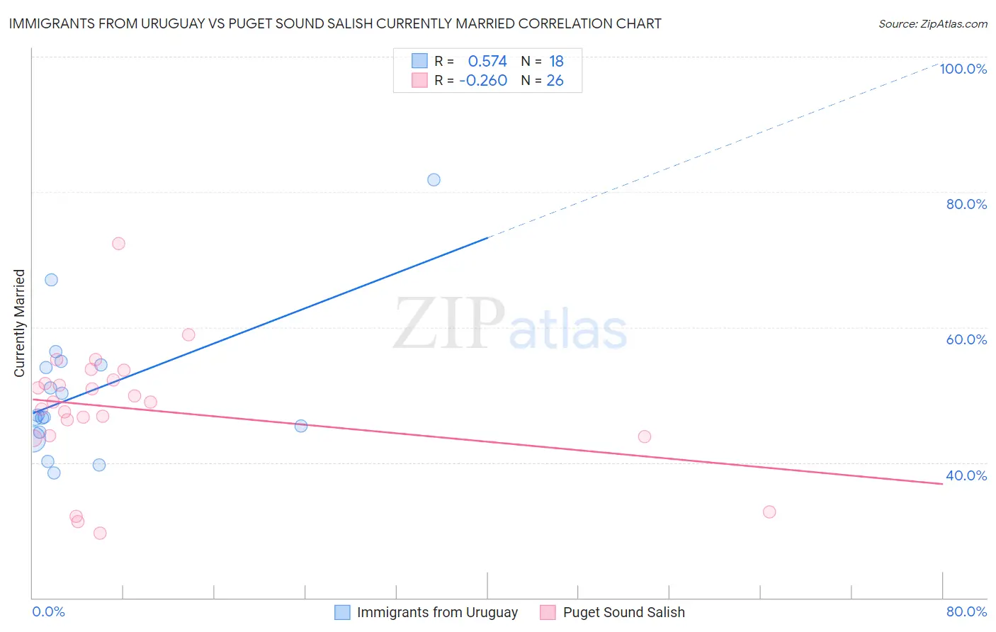 Immigrants from Uruguay vs Puget Sound Salish Currently Married
