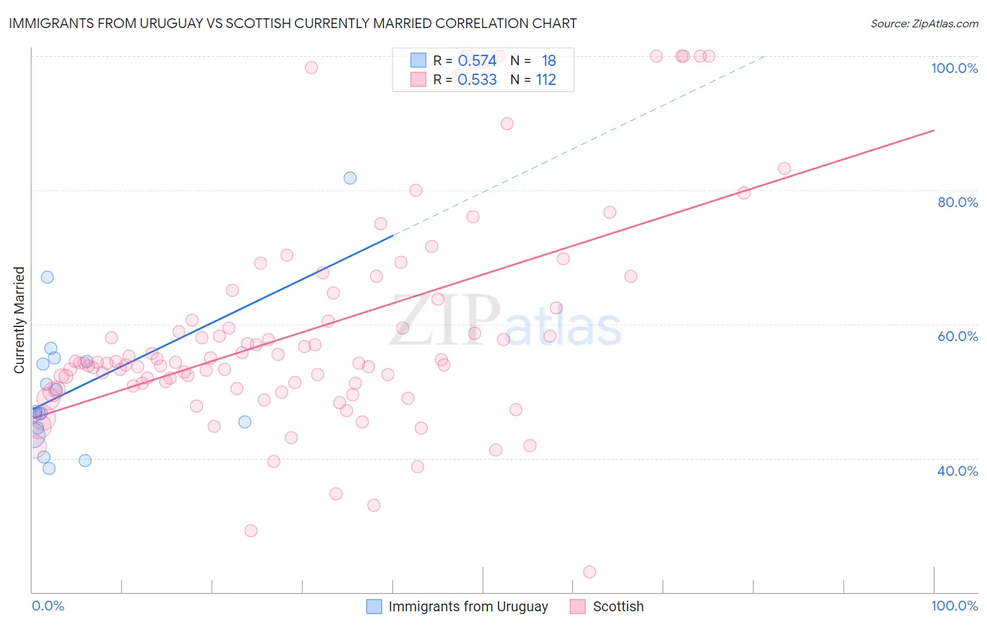 Immigrants from Uruguay vs Scottish Currently Married
